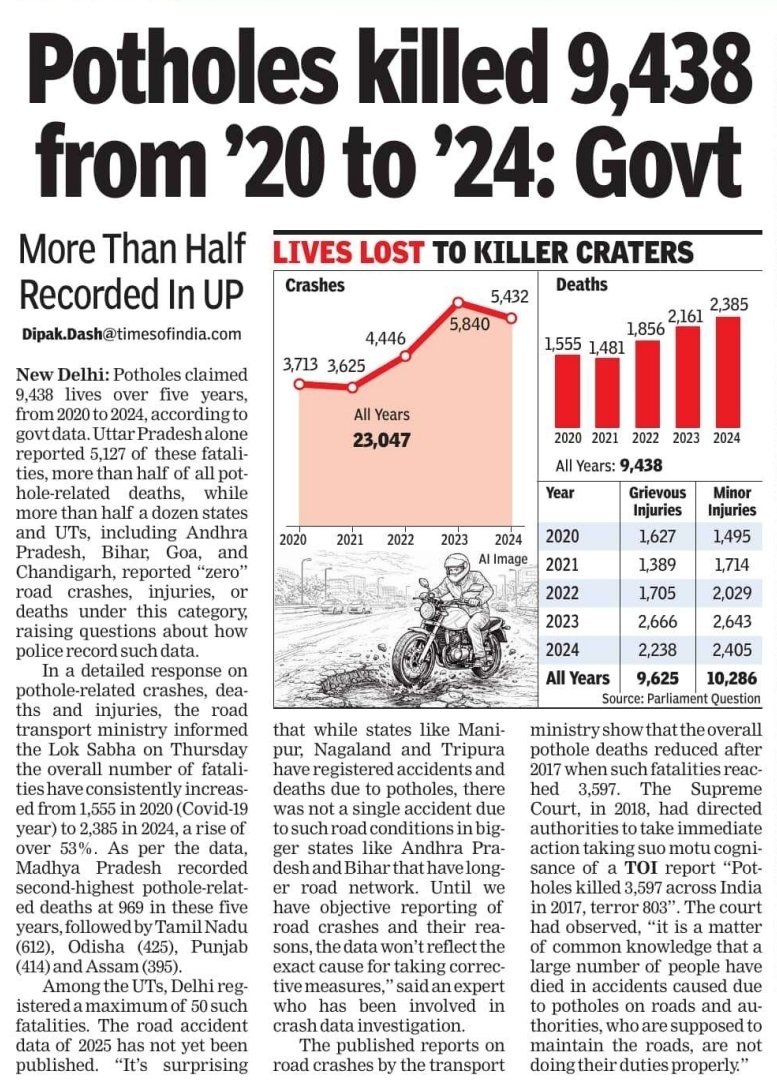 Potholes claimed 9,438 live over 5 years from 2020 to 2024, according to government data. Uttar Pradesh alone reported 5,127 of these fatalities, more than half of all pot-hole related deaths.