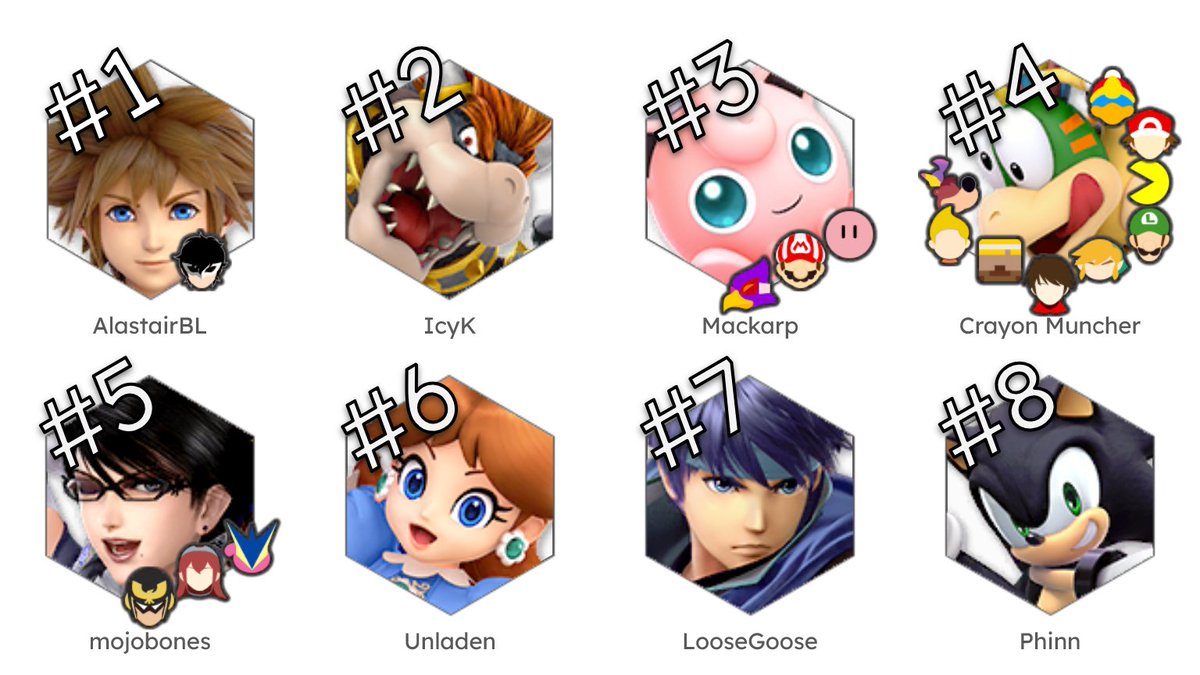 WellySmash's tweet photo. SUPER SMASH BROS. ULTIMATE:

1st - @AlastairBL_ 🥇
2nd - @IcyKeswick 🥈
3rd - @Mackarp2 🥉
4th - Crayon Muncher
5th - @mojobones_
6th - @UnladenSwellow
7th - @goose_loose69
8th - @Phinn_SSB

Panelists - @IcyKeswick, @Zingar_NZ, Taurii https://t.co/HAZYtDC2LH