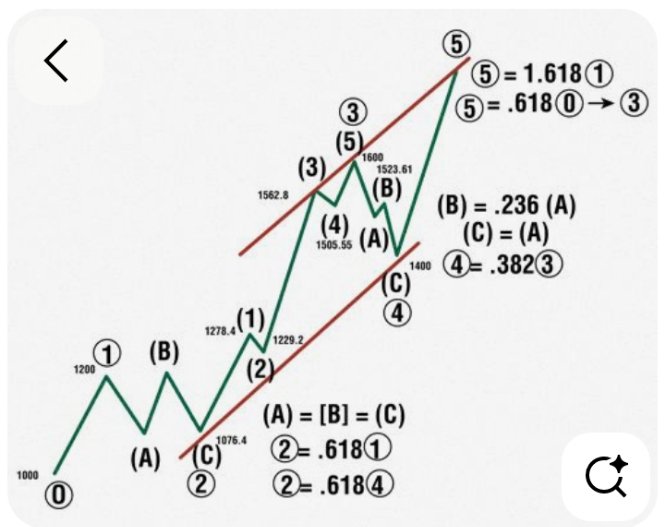 MhagamaFau31375's tweet photo. Fibonacci Ratios in Elliott Wave:

• Wave 2 = 61.8% of Wave 1
• Wave 4 = 38.2% of Wave 3
• Wave 5 = 161.8% of Wave 1 or 61.8% of waves 1–3

ABC Correction:
• B = 23.6% of A
• C = A (equal legs)
• A = B = C in price (typical zigzag) https://t.co/Wv5ebV9te8