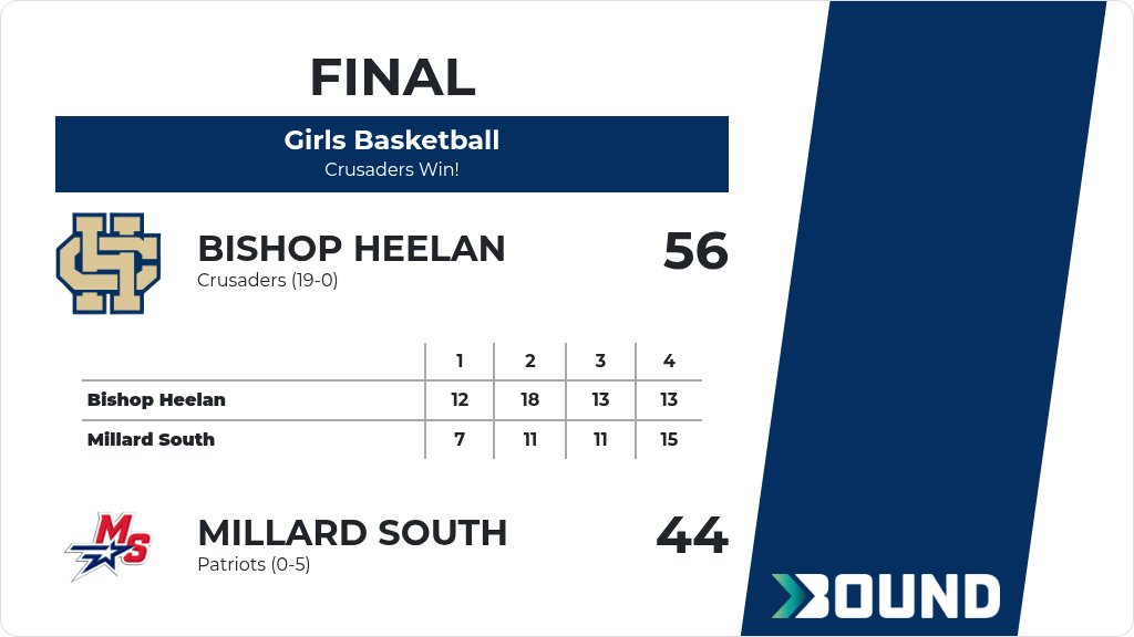 Girls Basketball (Varsity) Score Posted - Bishop Heelan Crusaders defeat Millard South Patriots 56-44. gobound.com/ia/ighsau/girl…