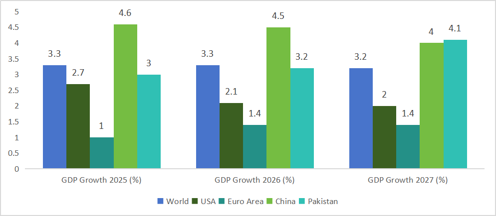 It is so interesting to note that Pakistan in terms of GDP growth (forecasted by #IMF) will outperform USA. Though notion is #developingeconomies grow faster but IMF is also taking DSGE in consideration. How much reliability is there ? <a href="/Zahedasghar/">Zahid Asghar</a> <a href="/GitaGopinath/">Gita Gopinath</a> <a href="/malikemal/">M. Ali Kemal</a>