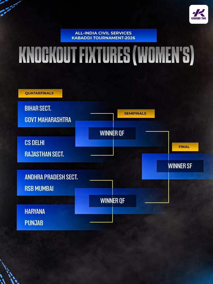 Here Are The Knockout Matches Fixtures From All-India civil services kabaddi tournament 🏆 

#allindiacivilserviceskabadditournament #allindiacivilservices #allindiakabaddi #civilserviceskabaddi #pardeepnarwal #kabadditime