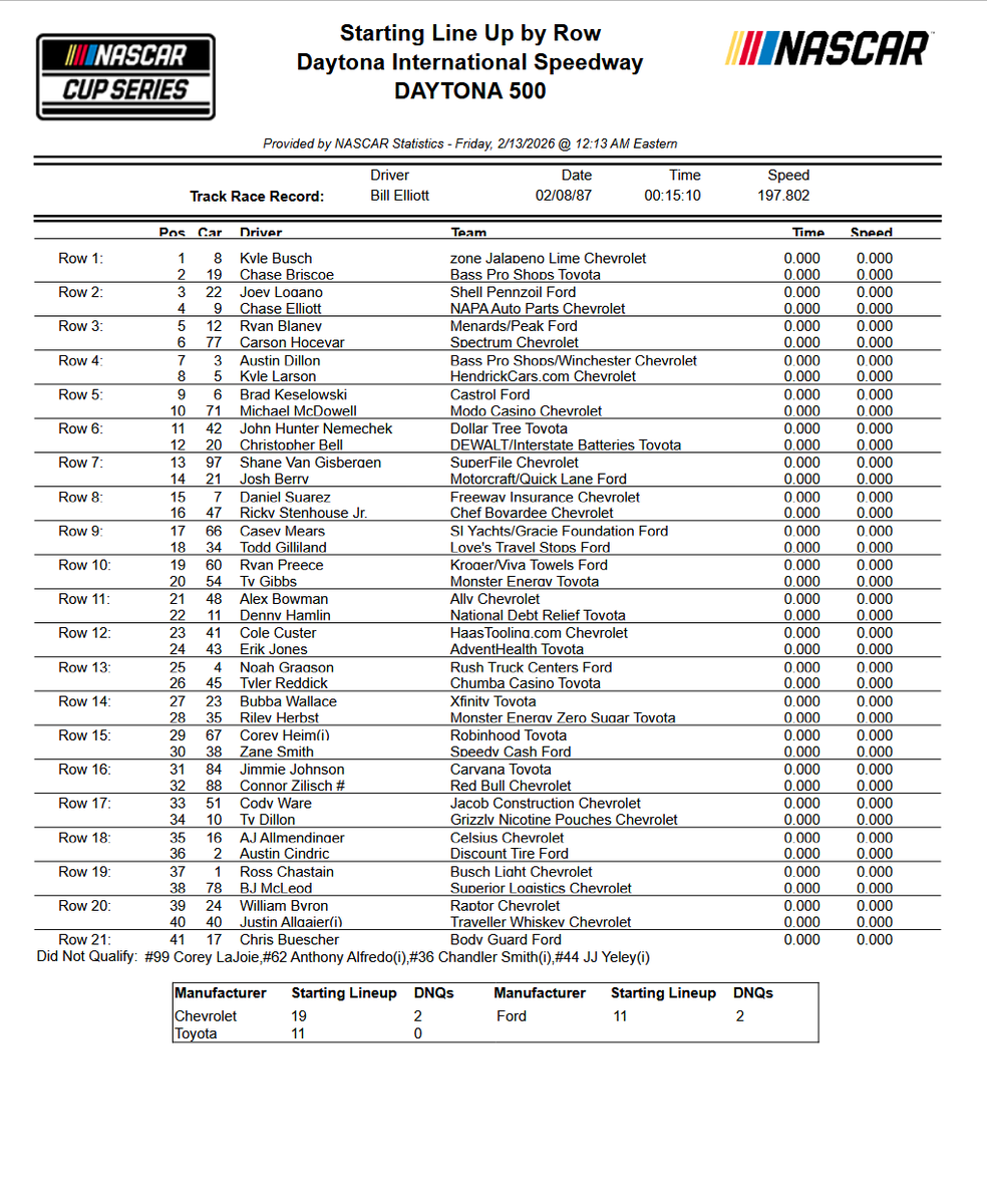 Daytona 500 starting lineup:
jayski.com/nascar-cup-ser…