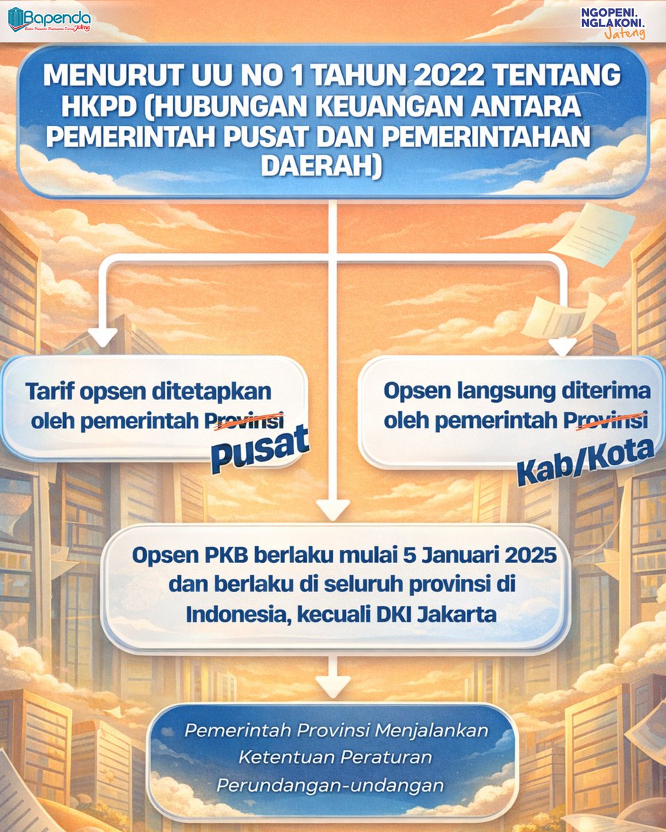BAPENDA JATENG #MasSajak tweet media