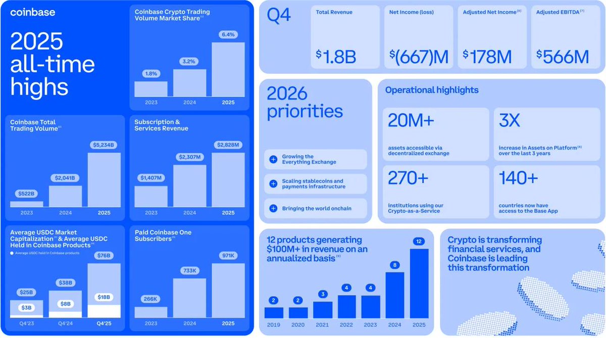 Coinbase drops its Q4 reports and 2025 full-year results.
$1.8B revenue for Q4
$7.2B for the full year 2025.