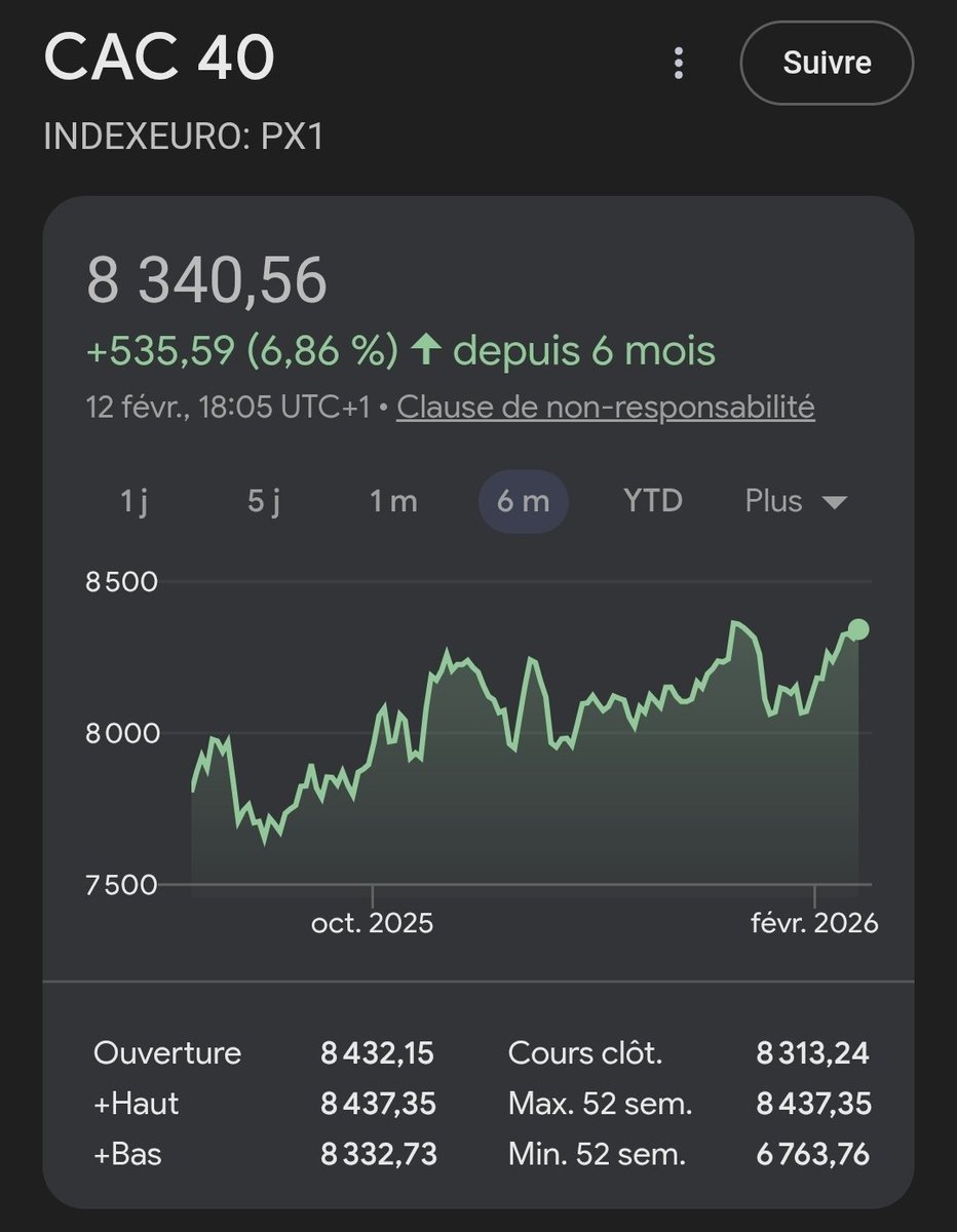 benbarre49's tweet photo. @NupesNews @JeanMic13060448 C'est mieux là ? Si -0,27% est un krack, qu'est-ce que c'est +6,86% ?? https://t.co/y3BsOx1Mwl