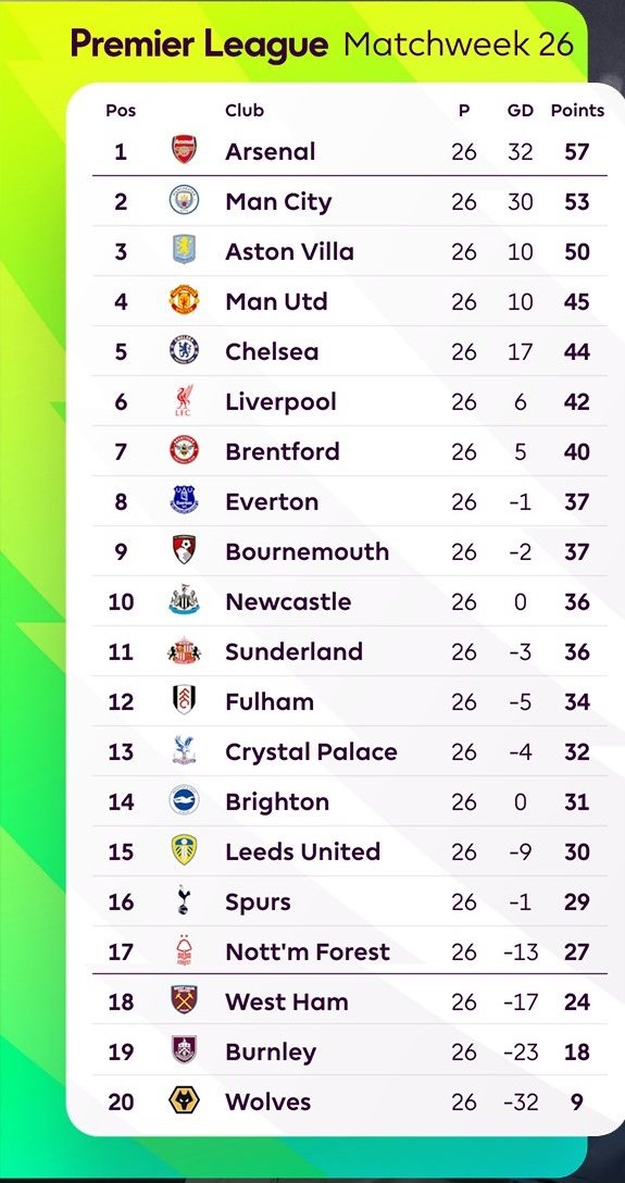 ManUtdAction's tweet photo. 👀 After Arsenal draw 1-1 last night lead is down to 4 points with City now. I wished United had not dropped points with West Ham.

Arsenal will bottle it? https://t.co/hHq1ilxGoX