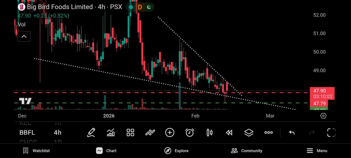Ladyofpsx's tweet photo. 🚀 BBFL looks READY TO EXPLODE 🚀
Higher-lows tightening, sellers exhausted 🔥
🐔 Poultry demand = structural
📈 Volatility contraction = fuel
⏳ Time is running out for cheap shares
Smart money accumulates when nobody’s talking.
#BBFL #PSX #KSE100 https://t.co/Nvyqfbw8Ye