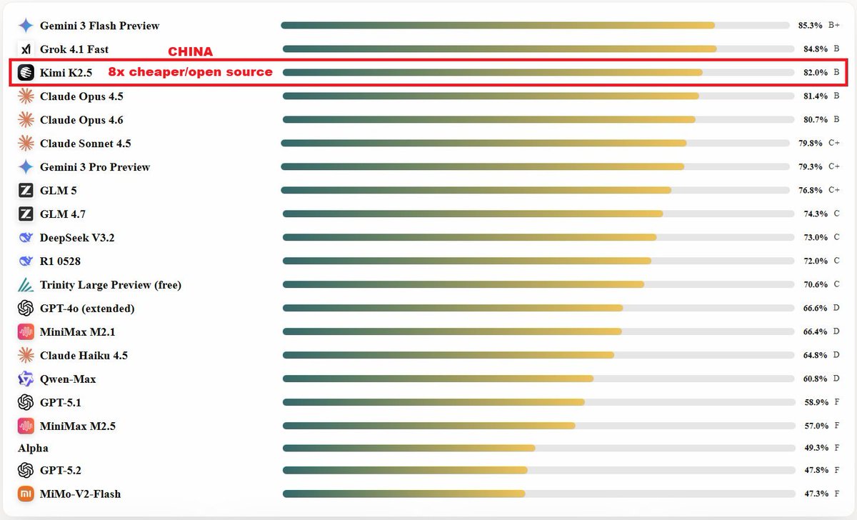 duonine's tweet image. Here is why the AI bubble will implode. 

China is using a totally different approach to AI:

- open source, mass scale, cheap

The West approach to AI?

- close source, private, profit driven

China will mass produce AI and export it everywhere, like their products. This will be…