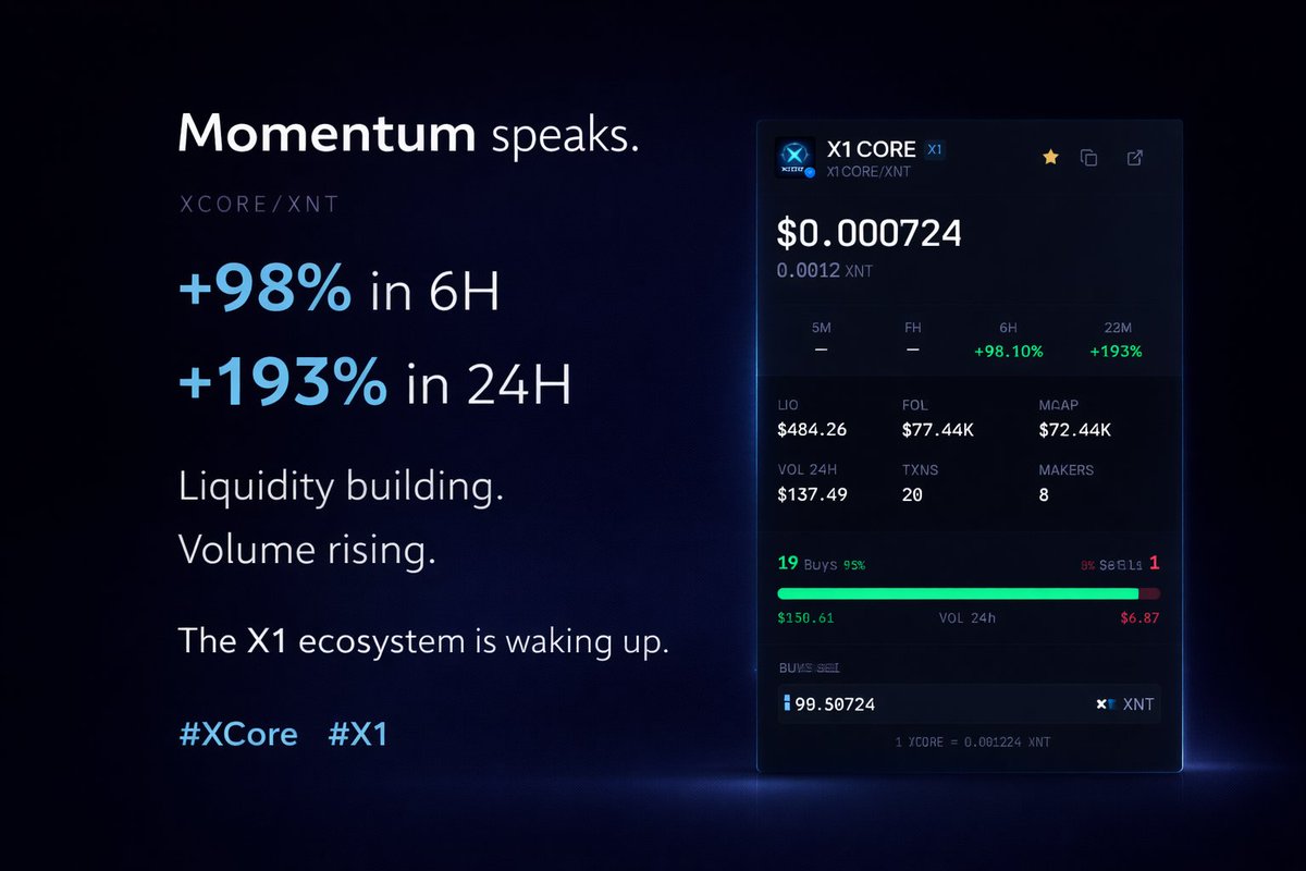 xcore_x1's tweet photo. 📈Momentum speaks.

$XCORE / $XNT
⚡ +98% in 6H
🚀 +193% in 24H
💧 Liquidity building.
📊 Volume rising.
🌐 The #X1 ecosystem is waking up.

#crypto #xenians #X1netowrk #solana $sol https://t.co/zvyfBGeUEP