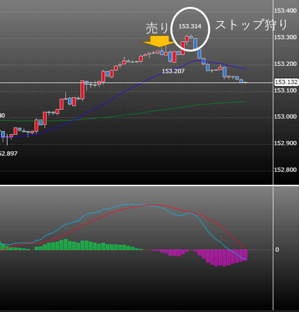 JIIKO2020FX's tweet photo. ドル円のストップ狩り

これってストップ狩りやんな

売りと見せかける
↓
乗っかって来る
↓
買い上げてストップ狩り
#fx https://t.co/Uzd8GCNJaT