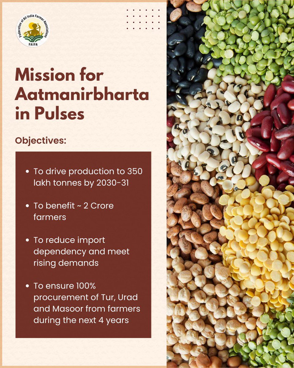 FAIFA_Official's tweet photo. The Mission for Aatmanirbharta in Pulses aims to boost domestic pulses output, improve farmers’ livelihoods, and ensure India produces enough pulses, reducing reliance on imports and strengthening food security.

#FAIFA #farming #agriculture https://t.co/33DZ86oUzX