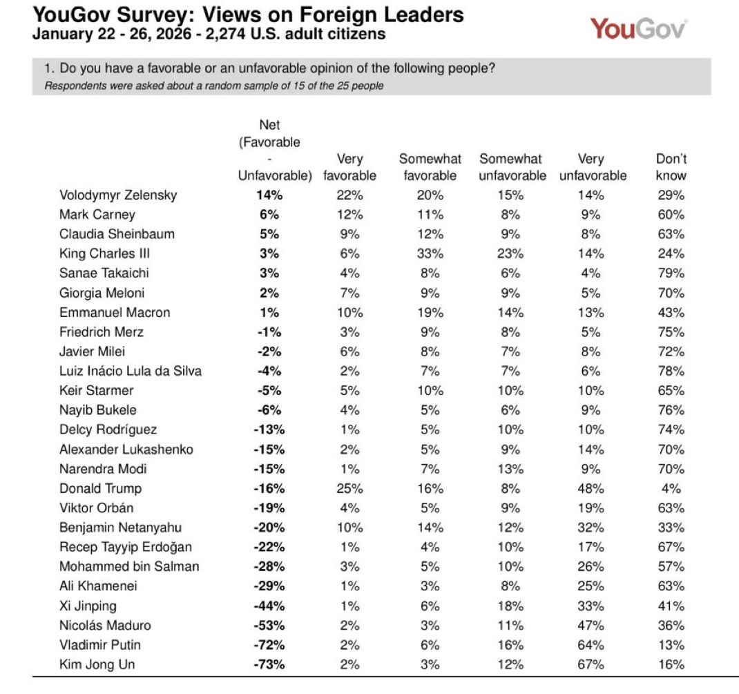 Most admired world leaders by Americans🇺🇸:

1. Zelenskyy 🇺🇦
2. Carney 🇨🇦
3. Sheinbaum 🇲🇽

Most unpopular:
1. Maduro 🇻🇪
2. Putin 🇷🇺
3. Kim Kim Jong Un 🇰🇵

Trump 🇺🇸 has worse ratings than Lukashenko 🇧🇾

Credit: Marek Walkuski