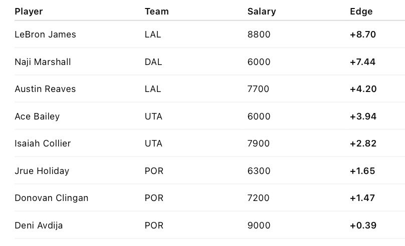 Rankings Player Predictions had <a href="/KingJames/">LeBron James</a> top of the list something new launches after the All Star Break! 

<a href="/DBrankings/">DB Rankings</a> <a href="/PrizePicks/">PrizePicks</a> <a href="/UnderdogNBA/">Underdog NBA</a>