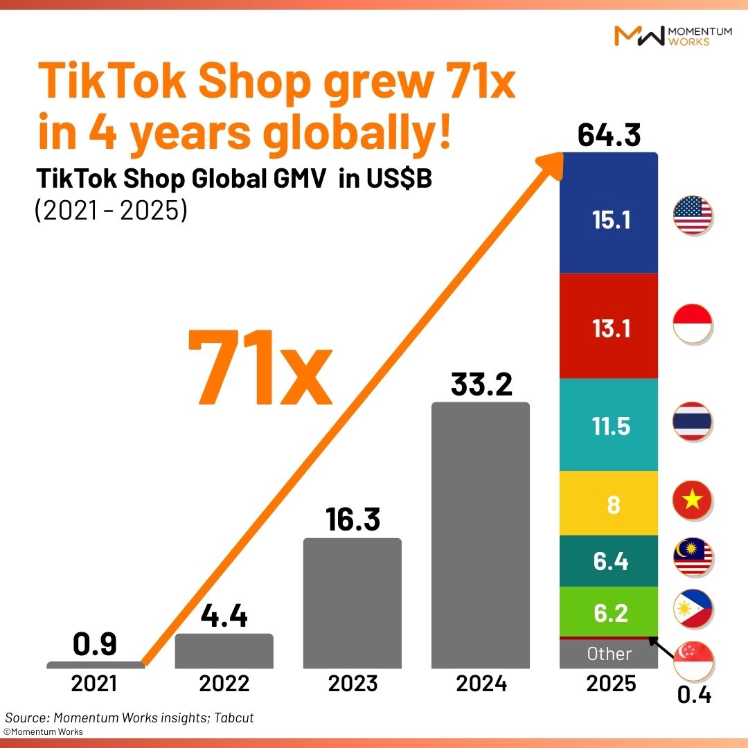 momentumasia's tweet image. 📈 TikTok Shop grew 71x in 4 years — from US$0.9B (2021) to US$64.3B (2025). SEA is driving growth, while the U.S. leads at US$15.1B (+68% YoY).
It’s evolving from social commerce into true discovery commerce.
Full report in comments.
#TikTokShop #DiscoveryCommerce #MomentumWorks