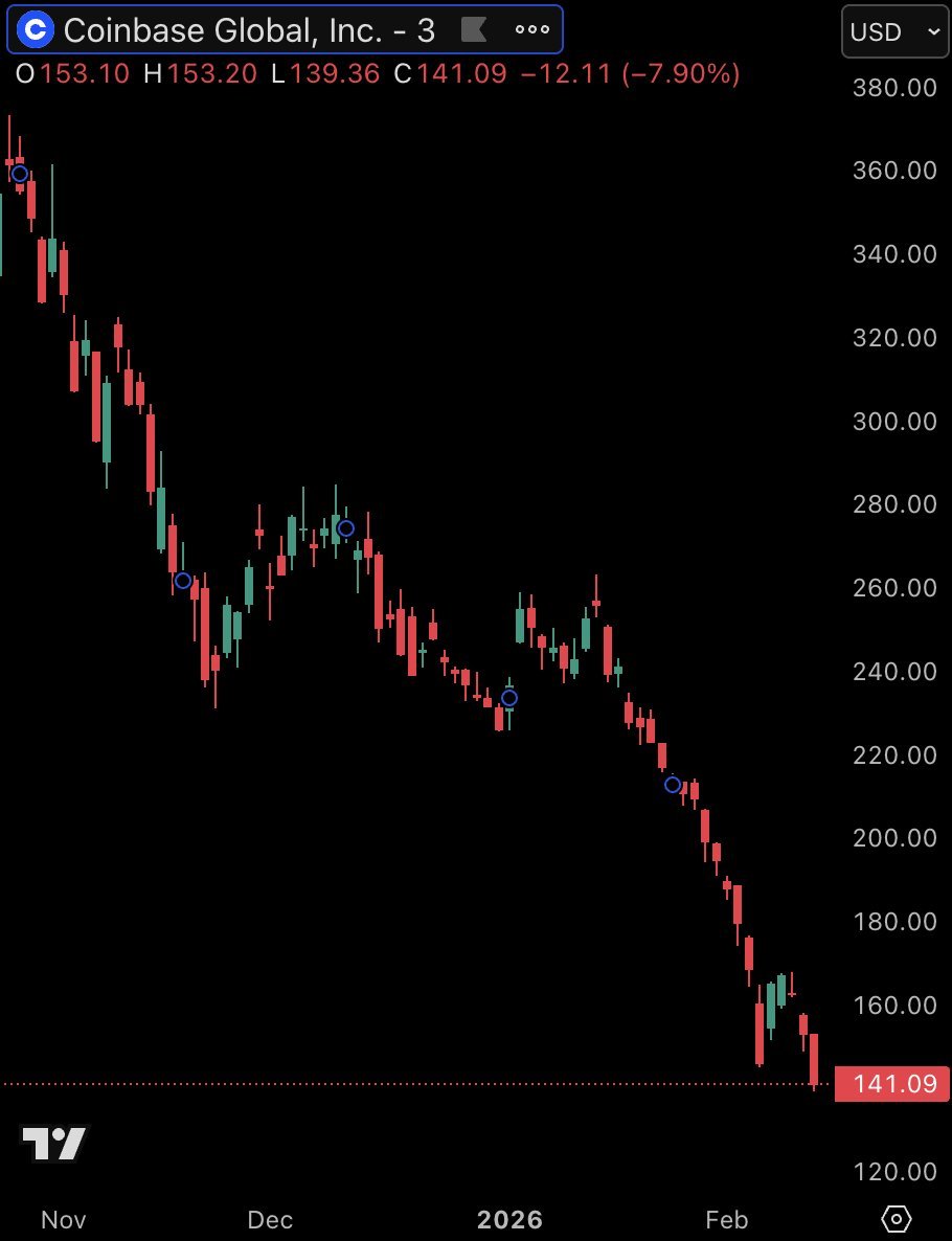 NEW: Coinbase, $COIN, unexpectedly reports a large quarterly loss, posting quarterly EPS of -$2.49 compared to expectations of $0.96.

The company posted a net loss of -$667 million last quarter.