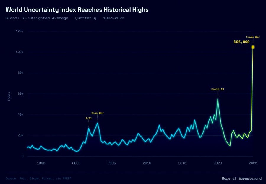 Uncertainty is now at record levels.

Above 2008.
Above 2020.

When fear peaks, narratives shift.
And when narratives shift, trends are born.

The real moves don’t happen during panic 
They happen right after it.
Be alert. The reset phase is where opportunity lives.