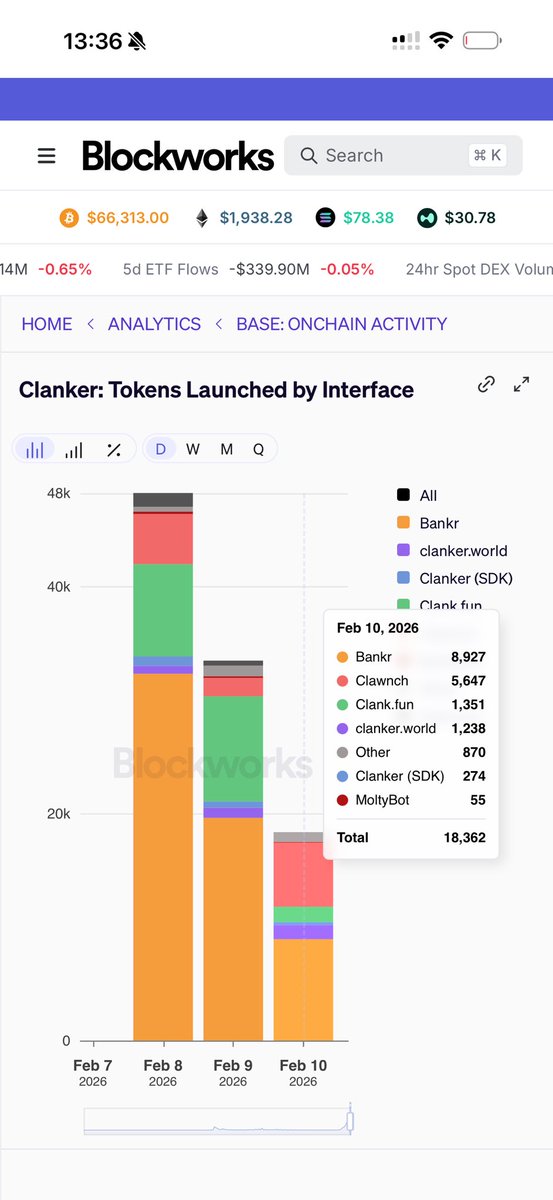 干就完了
$clawnch 数据已经超过bankr