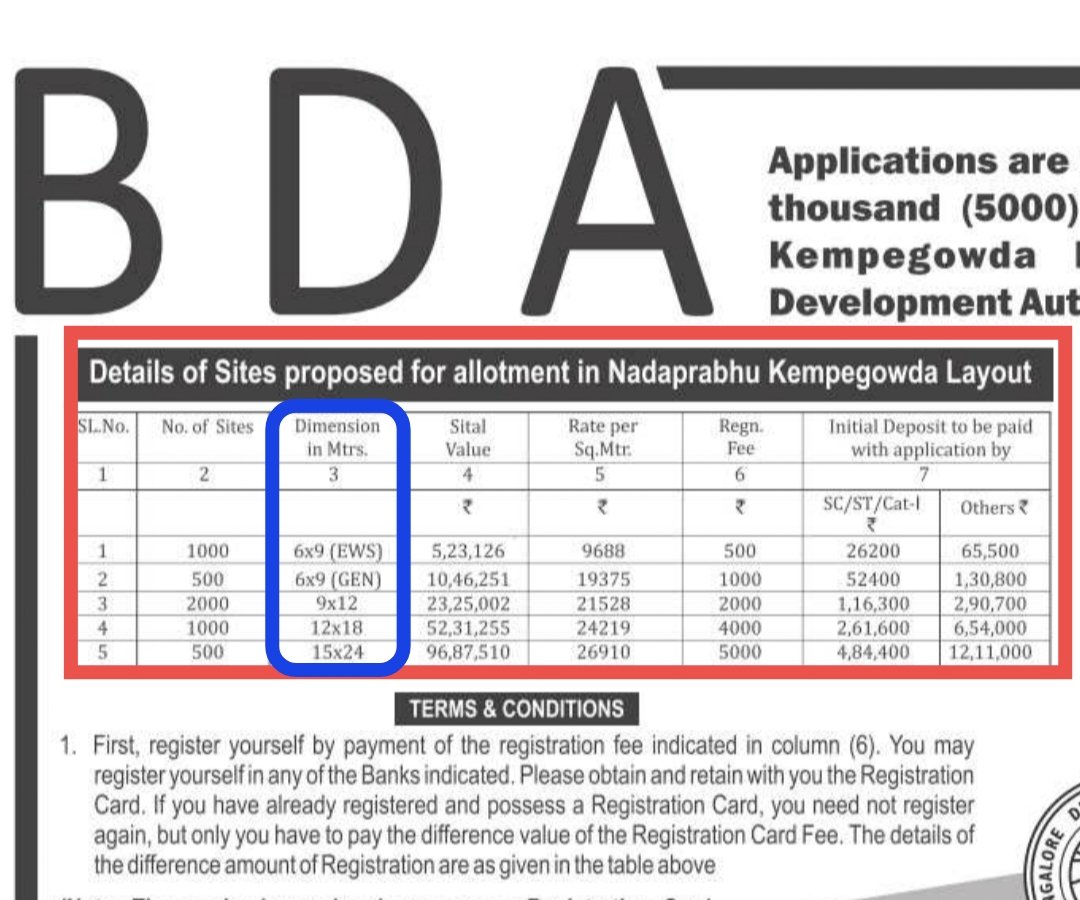 kandagal_p's tweet photo. BDA does not issue applications for 9x15 (135 sqmtrs) Sites. Yet form them &amp; SELL to public at 9x12 (108 sqmtrs) Site rate (per sqmtrs) rate. On Grounds of ONE-THIRD RULE. But when you TAX, PENALISE, Change KHATHA of the owner the same rule is forgotten. Why @BDAOfficialGok ? https://t.co/HRsb6F0dAJ