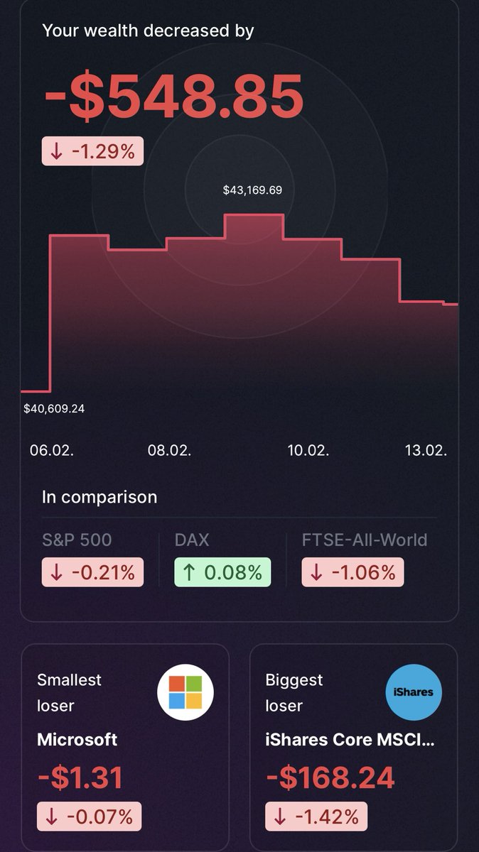 Day 43/365

Good morning, 𝕏 Family!

We’re still moving lower.

-$545 (-1.29% 🔻portfolio performance yesterday)

Don’t measure your wealth by today’s price — measure it by the number of units you accumulated during the crash.

Kids to daycare, and I’m off to the 9–5 grind.
