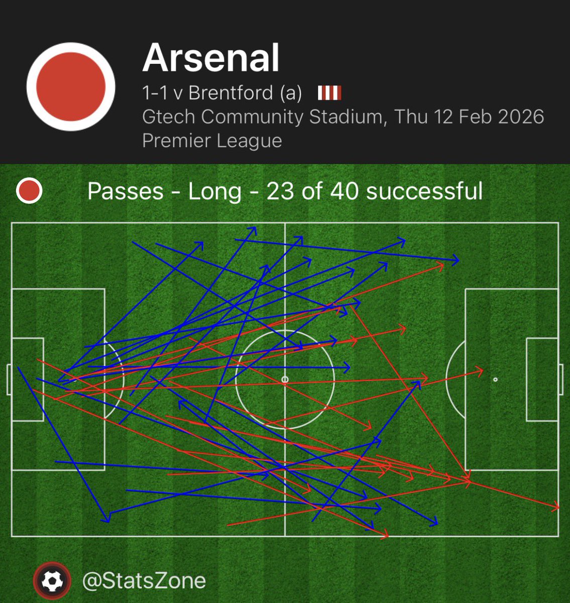 One of the biggest myths you often hear from Gooners is “teams don’t come out to play against us”. Well Brentford did and pressed high, what did your team do? Lump it long at every opportunity. Not even try to play through. Your manager plays like Stoke by choice.