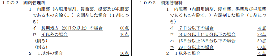 ogatakiya's tweet photo. 【R8調剤報酬改定】調剤管理料

内服薬
28日以上　60点
27日以下　10点

内服以外
10点✨️ https://t.co/SdwbFqu5G8