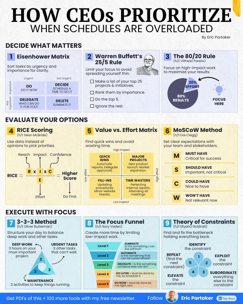 CuriousMindsHub's tweet photo. 9 frameworks that save CEOs 20+ hours weekly. https://t.co/gveenBhI2K