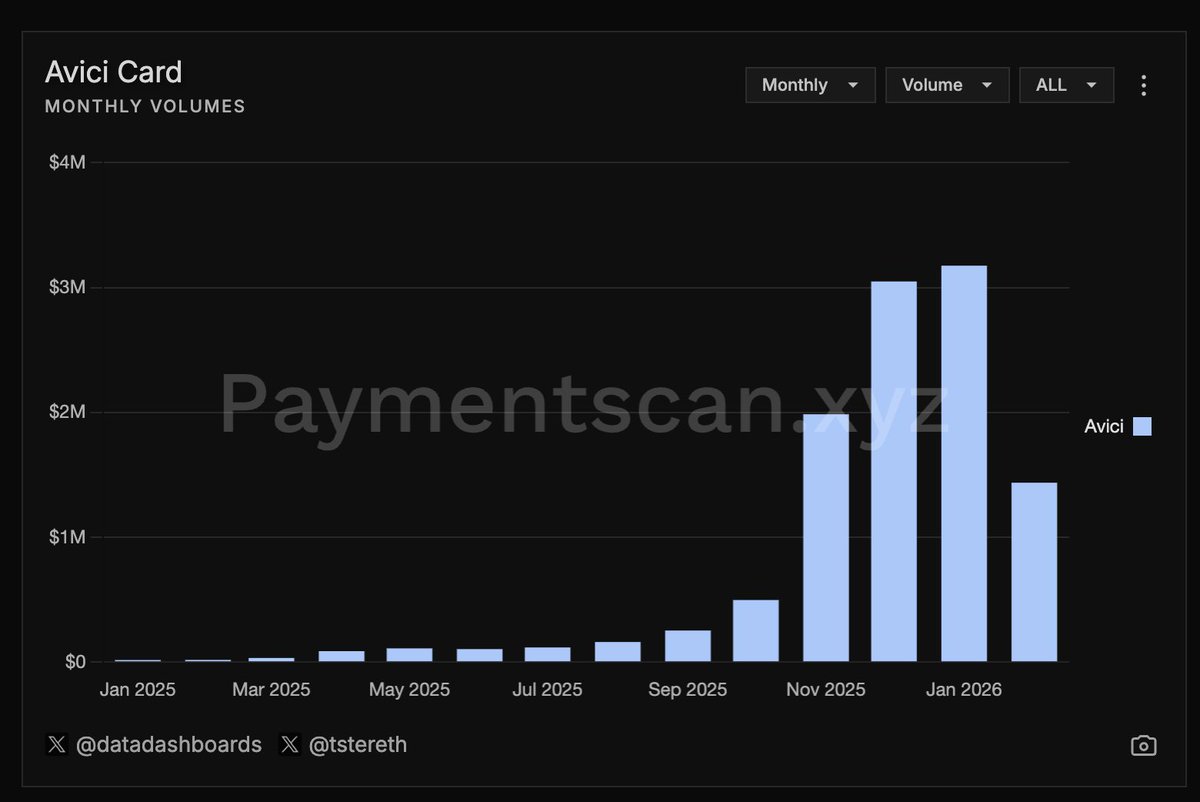 omandalpha's tweet photo. @DeFiOracle_ @AviciMoney Paymentscan reports $3m spend volume for Avici in January, where did you get your $10.8m from? https://t.co/Wx9299UdUa
