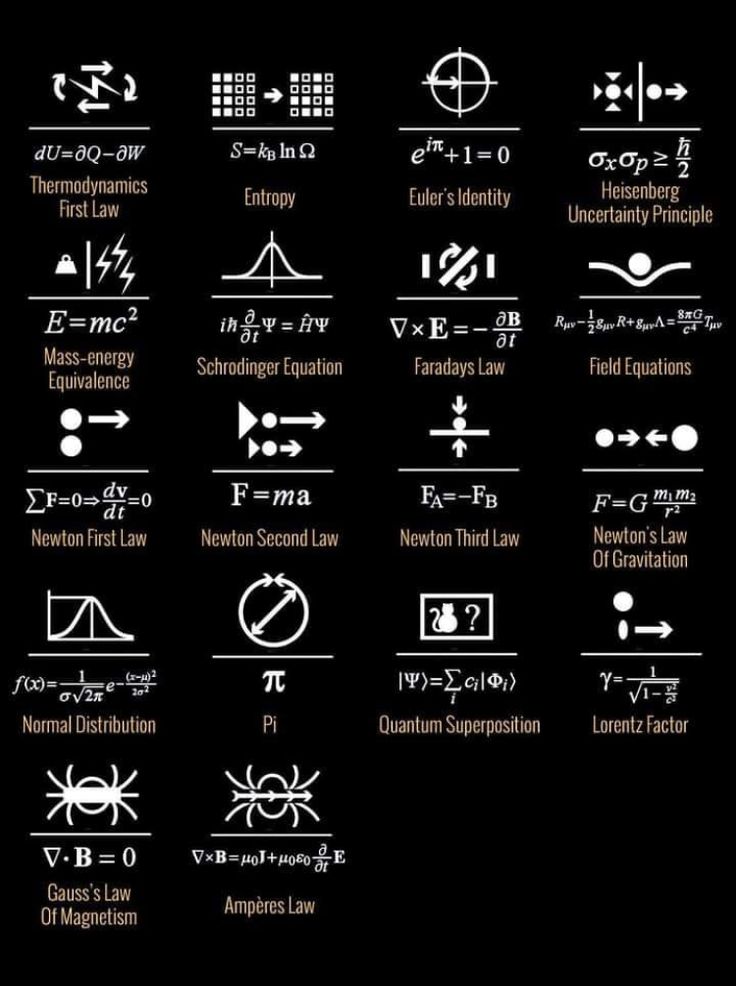 Fundamental equations use in physics and mathematics.