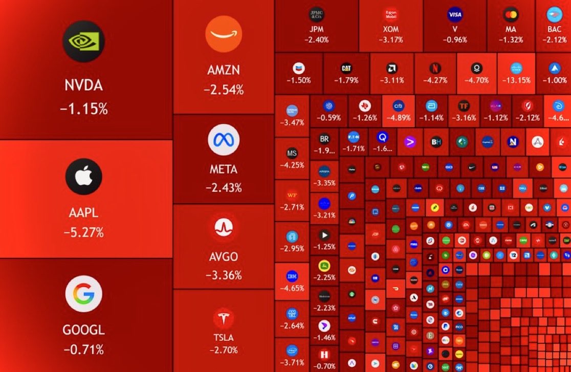 速報：🇺🇸 米国株式市場から本日1兆ドルが吹き飛びました！