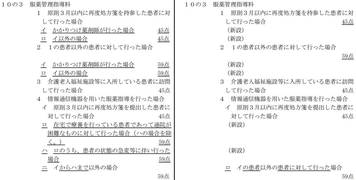 ogatakiya's tweet photo. 【R8調剤報酬改定】
服薬管理指導料

かかりつけ薬剤師が行った場合とそれ以外で
点数に差がない⁉️ https://t.co/9WU4gGnsPA