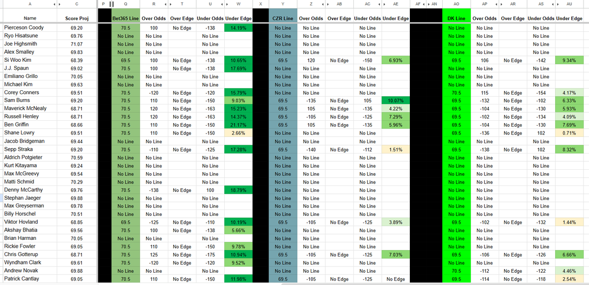 MattPGAProps's tweet photo. Solid start for us in @ParlayOleBet VIP.  Model was calling for blanket unders as the books just weren't prepared for how easy the course would play.

Someone forgot to tell Scottie how easy Pebble was though!

Let's see where we can find some value in Round 2.

#ATTPebbleBeach https://t.co/RaAzP2ISrA