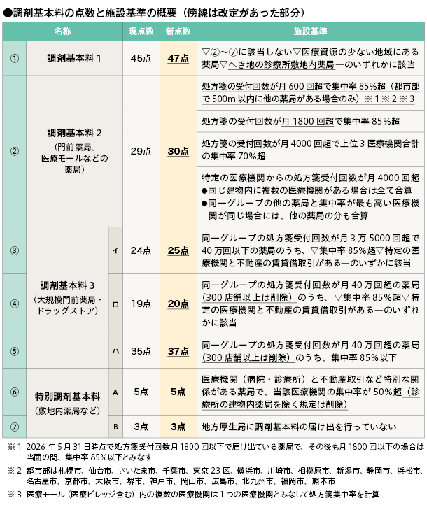 新しい調剤基本料の点数と施設基準の概要 【PNB】基本料は最大2点増