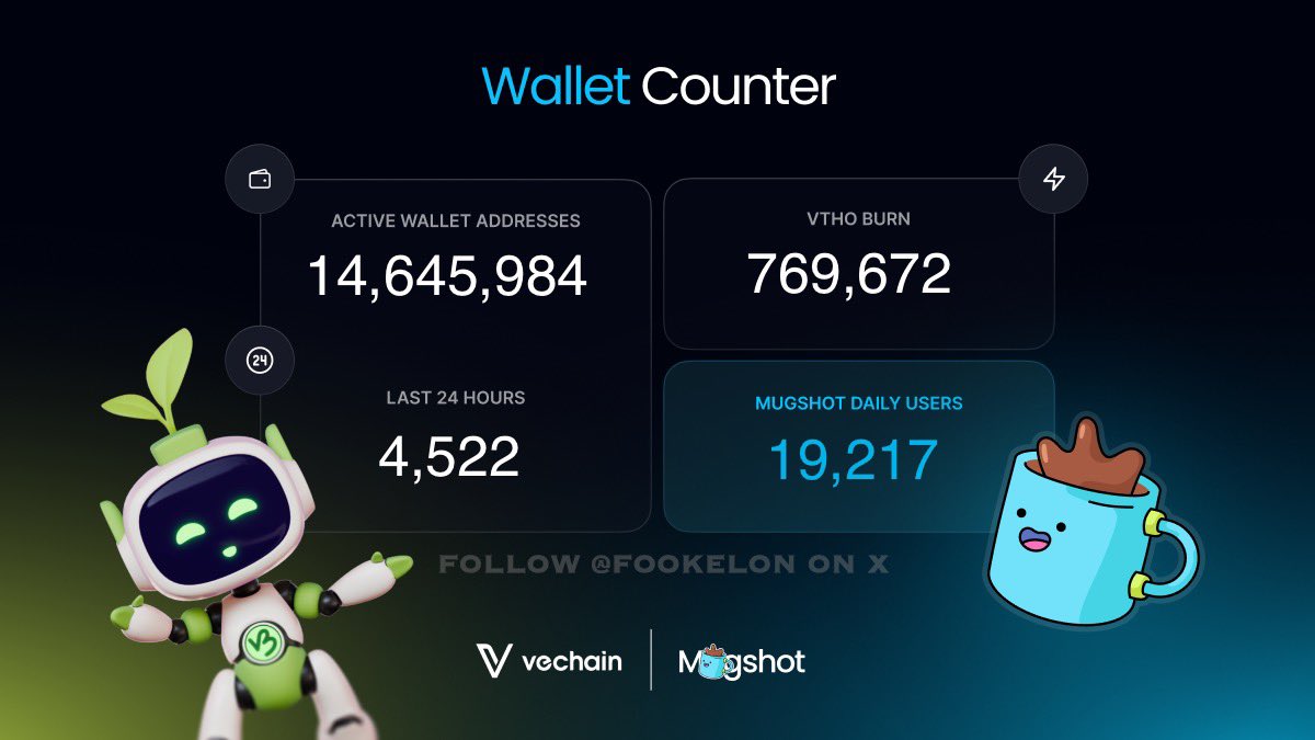 4,522 NEW wallet day on VeChain with a 769,672 $VTHO burn. 👀

◉ StarGate staking sitting at 10B $VET earning passively

◉ Earn $B3TR rewards with Mugshot along with over 19.2k daily users ☕️

Start today at VeBetter.com

Total <a href="/vechainofficial/">VeChain</a> wallets below ⬇️