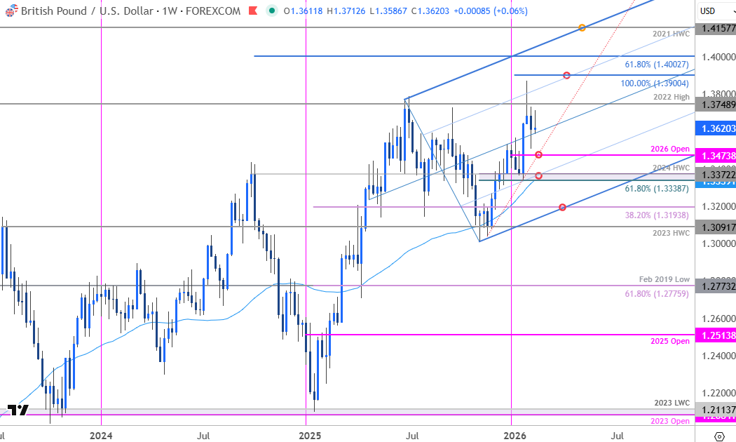 MBForeex's tweet image. British Pound Forecast: GBP/USD Coils Below Resistance- Breakout to Set the Trend
forex.com/en-us/news-and…

$GBPUSD Weekly Chart
