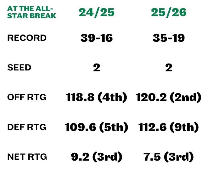 I’m proud of this group and staff/ office looking forward to 2nd half go Cs ☘️