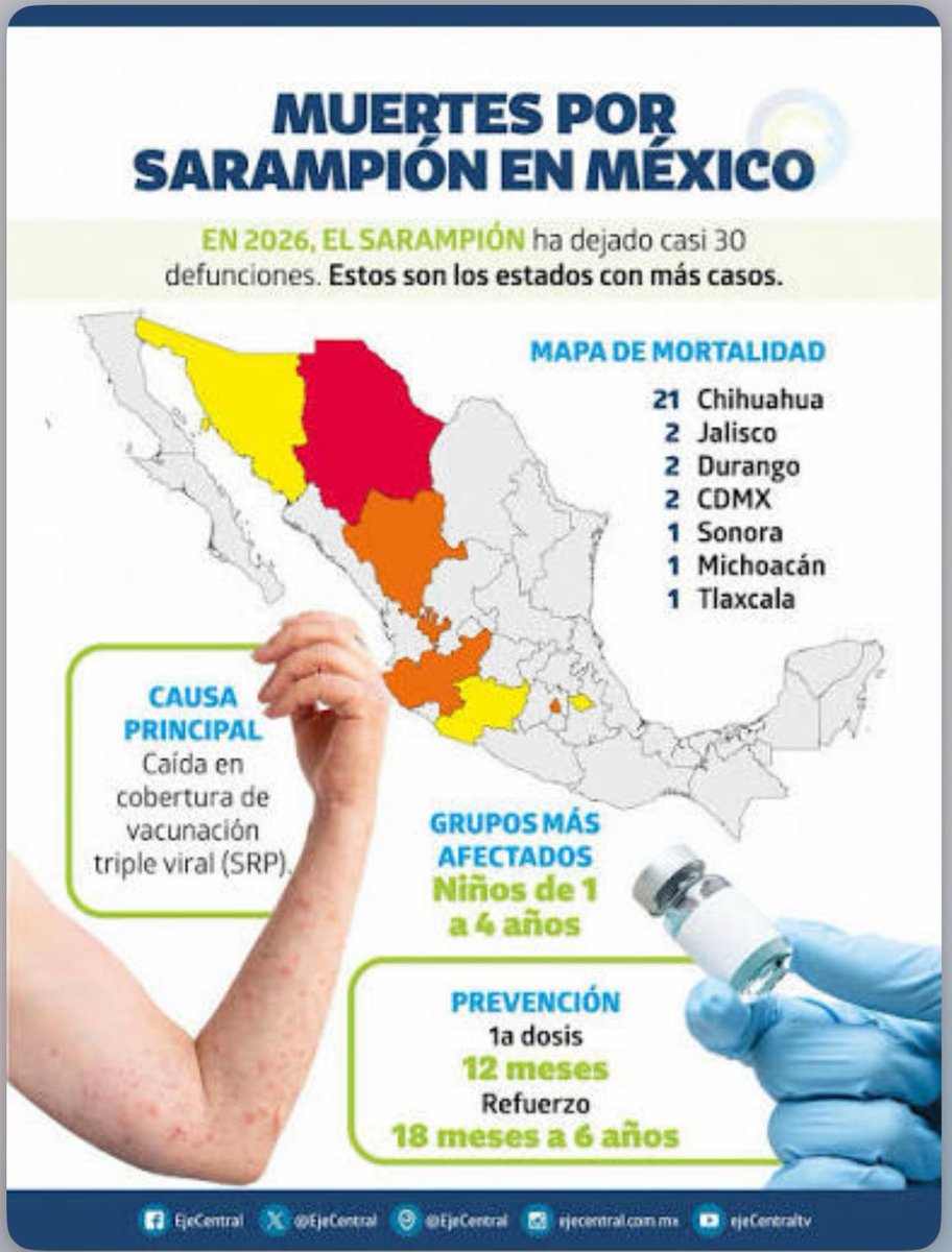 Que se diga con todas sus letras: los niños se están enfermando, y muriendo, por la negligencia en la campaña de vacunación desde 2018. 

Querían ahorrar cortando la prevención… ahora los que pagan son los niños. La responsabilidad política de López Obrador y Sheinbaum es