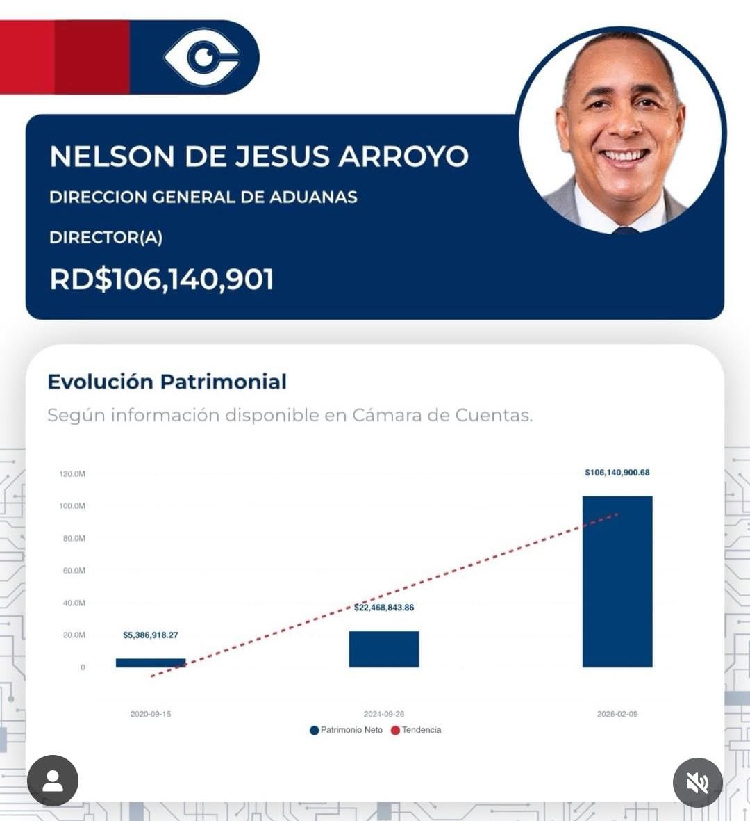 Estimación Jurada de @NelsonArroyoP, así pretende salir de @AduanaRD.

Esta declaración amerita una explicación de la <a href="/CamaraCuentasRD/">CamaraCuentasRD</a>.