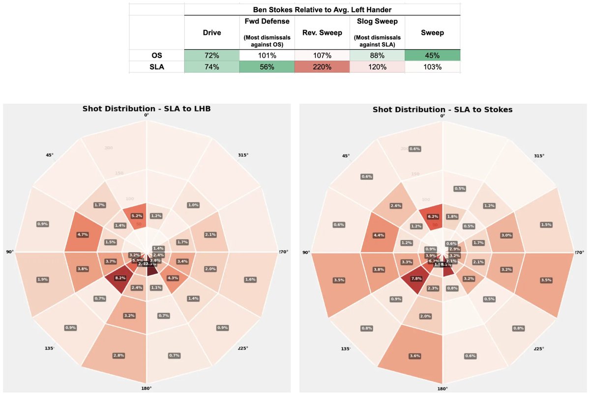 Case Study - Ben Stokes

- Tries to maximize advantage against favorable matchup (SLA); conservative against unfavorable matchup (OS)