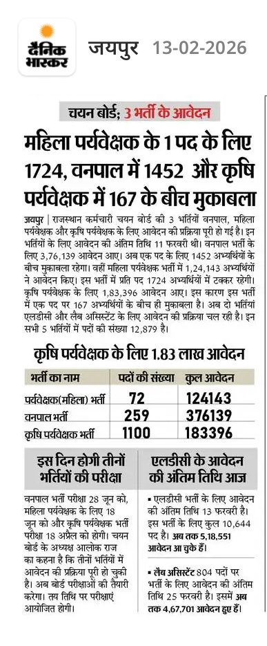 चयन बोर्ड की तीन भर्तियां: कृषि पर्यवेक्षक के लिए 1.83 लाख आवेदन... वनपाल के लिए 3.76 लाख और महिला पर्यवेक्षक के लिए 1.24 लाख से ज्यादा आवेदन..!!