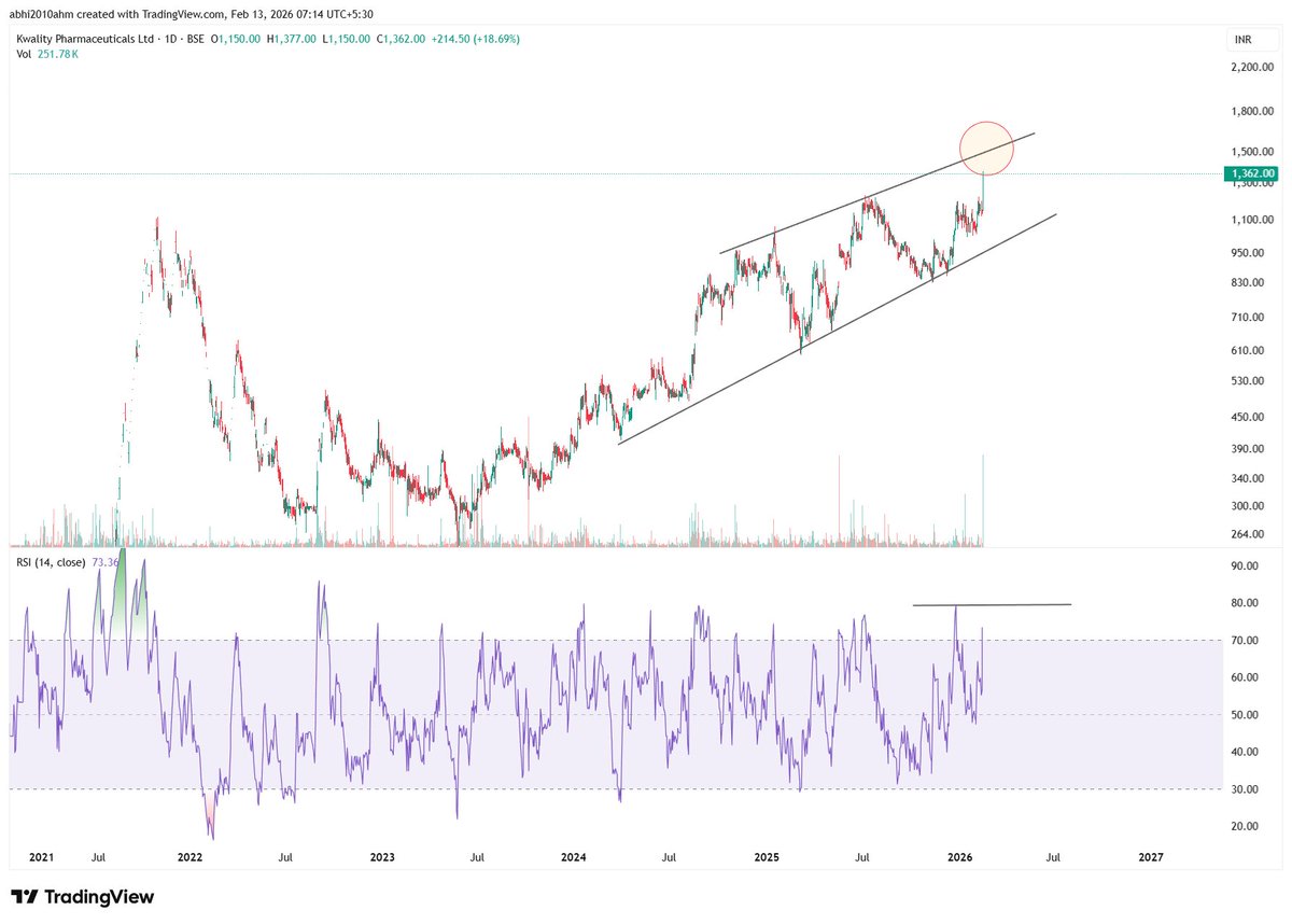 abhi2010ahm's tweet image. #kwality pharma
upper trendline should be targeted