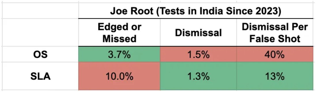 Case Study - Joe Root

- Backs himself and approaches both types of spinners similarly; unlike the average right-handed batter
- Lots of sweeping...lots!
- Lack of handedness advantage is driven by how good he is and by luck - a lot more dismissals per false shot against OS
