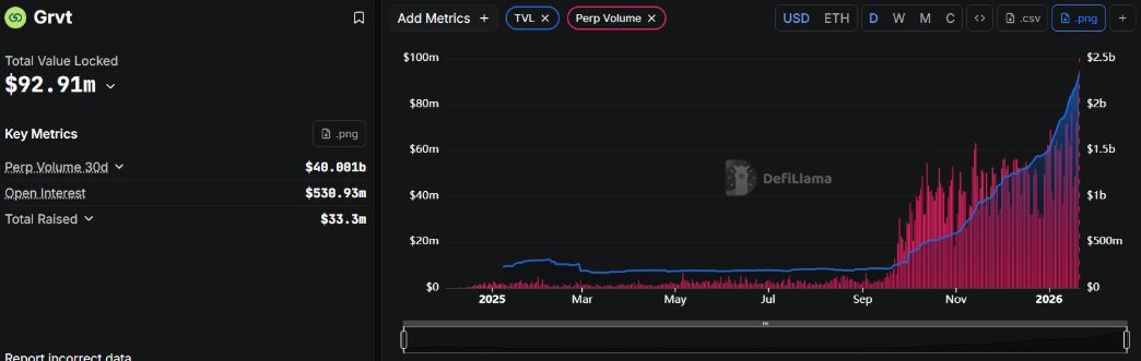 honestly, I didn’t expect much when I first tried <a href="/grvt_io/">Grvt</a>… but after actually trading there for a while, I’m kinda hooked 😅

I mainly trade perps, so execution and spread matter a lot to me. On Grvt, orders feel smooth. No annoying DEX lag, and slippage has been reasonable