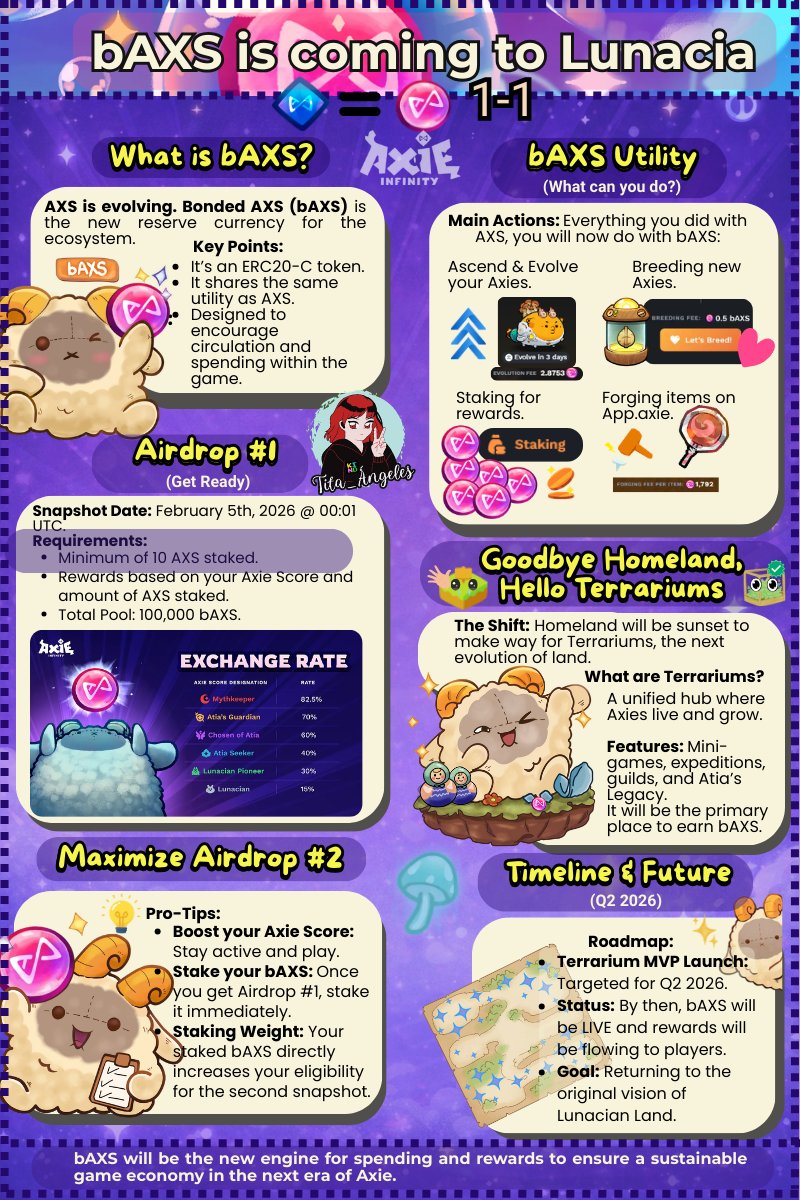 Tita_KIND's tweet photo. Axie Infinity is evolving with bAXS! 🧬

This new reserve currency will be the engine for spending and rewards, helping ensure a sustainable game economy in the next era of Axie. 🏺

✅ Airdrop 1 & 2 info
✅ From Homeland to Terrariums
✅ Roadmap Q2 2026

I made this with a lot of love and effort 💙✨

If you enjoyed it, drop a Like + RT and leave a comment with your thoughts!
More Info: https://t.co/NxSG1YTNIN
Don’t miss out  check it below. 👇

@Jihoz_Axie @Jihoz_Axie @axiekingaruchan @Kind_HQ @Ronin_Network @pos2only