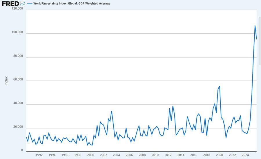 techconcatalina's tweet photo. ⚠️ATENCIÓN⚠️

EL MUNDO ENTRA EN SU MOMENTO MÁS INCIERTO DE TODA LA HISTORIA

📈El World Uncertainty Index (WUI) acaba de romper TODOS los récords:

😳Más alto que durante la guerra de Irak, la crisis de 2008, el COVID y la guerra comercial.

¿QUÉ SIGNIFICA ESTO⁉️

🔹El índice mide cuántas veces aparece la palabra “incertidumbre” en informes económicos globales
🔹Refleja cómo gobiernos, empresas y analistas ven el futuro: impredecible, riesgoso y difícil de modelar
🔹No anticipa un colapso inmediato, pero sí un entorno donde TODO puede cambiar de golpe

¿QUÉ PASÓ ANTES EN MOMENTOS SIMILARES⁉️

▪️2001  + 9/11: El SP500 ya caía, el pico de incertidumbre aceleró el crash
▪️2008 – Gran Recesión: El índice se disparó mientras el SP500 perdía casi -50% de su valor
▪️2020 – Pandemia: Crash del 34% seguido de QE masivo

¿QUÉ PASA CUANDO SUBE LA INCERTIDUMBRE⁉️

▪️Las empresas frenan inversiones
▪️Los fondos migran a activos líquidos
▪️Los mercados reprician TODO
▪️La volatilidad se vuelve " lo normal"

📍2026 es un entorno donde NADIE SABE. Y cuando nadie sabe… el mercado se vuelve un campo minado.