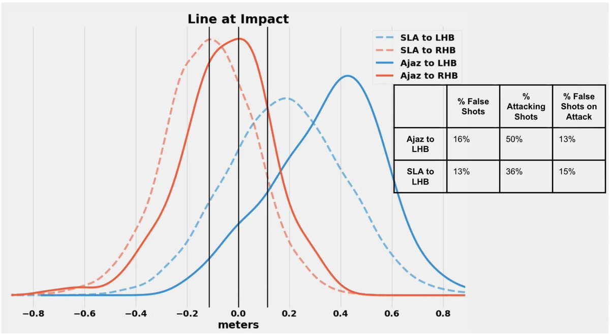 Case Study - Ajaz Patel

- Classical SLA against right-handers
- The high handedness advantage is driven by poor execution against left-handers - Lots of width