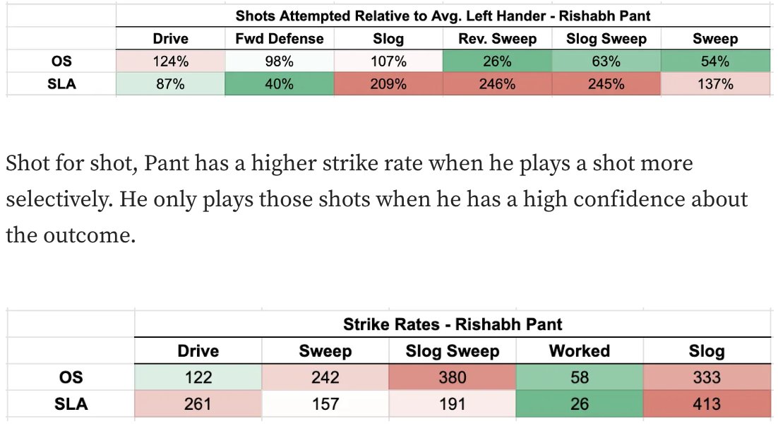 Case Study - Rishabh Pant

- Strong handedness advantage
- Relatively conservative against the unfavorable matchup, but picks the right balls to attack
