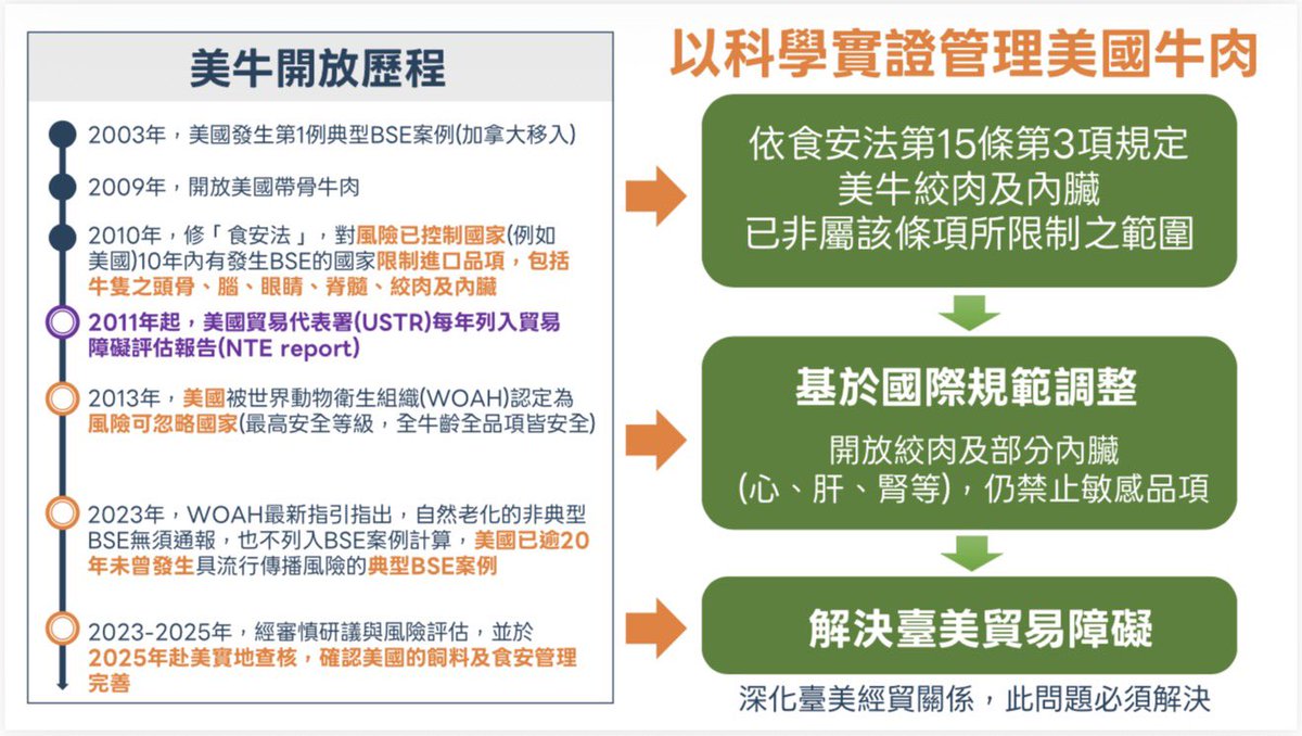 JourneyShin's tweet photo. 轉發衛福部資訊！中國黨之前對萊克多巴胺有諸多討論
在他們亂洗資訊之前趕緊轉發！￼

🔸美牛豬管理接軌國際標準 「四大不變」維護國人健康

台美完成對等貿易協定簽署，美牛、美豬輸入管理以國人健康優先為前提，萊克多巴胺的殘留容許量（MRL）對齊國際標準，並堅守敏感品項禁令不變、原產地標示不變、校園採購國產不變、食安管理機制不變等「四大不變」。在遵循國際規範與科學實證風險評估，經實地查核後，謹慎調整部分牛產品進口。￼