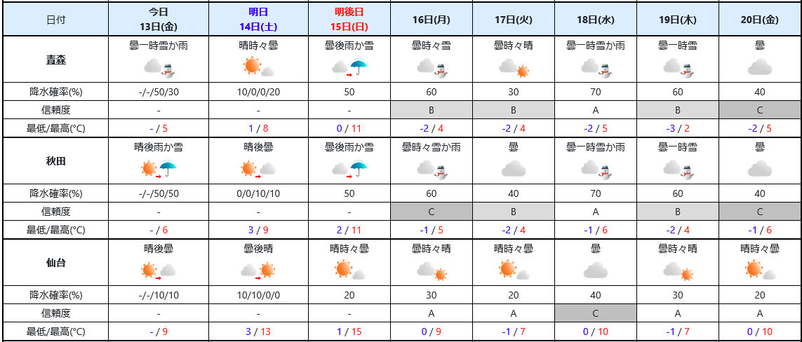 東北地方では今週末（14日・15日）、上空に南から暖かい空気が入り、かなり気温が上昇する見込みです。

積雪の多い地域では、雪解けが急速に進むおそれがあります。

屋根からの落雪やなだれ、道路状況の悪化にご注意ください。

☑️なだれに関する東北地方気象情報
jma.go.jp/bosai/informat…