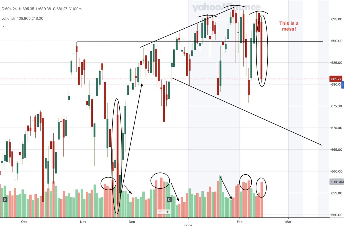 $SPY's price action can be described in one word "messy". One thing is certain, this isn't a healthy market &amp; it's on the verge of a hefty corrective move. That I am certain. $NVDA earnings on the 25th likely is the final straw.